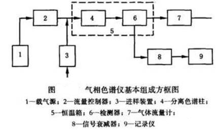 氣相色譜儀結(jié)構(gòu)示意圖