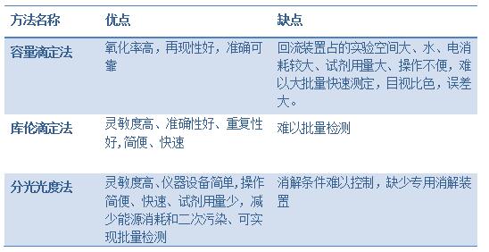 常用化學(xué)需氧量測試方法比較結(jié)果表