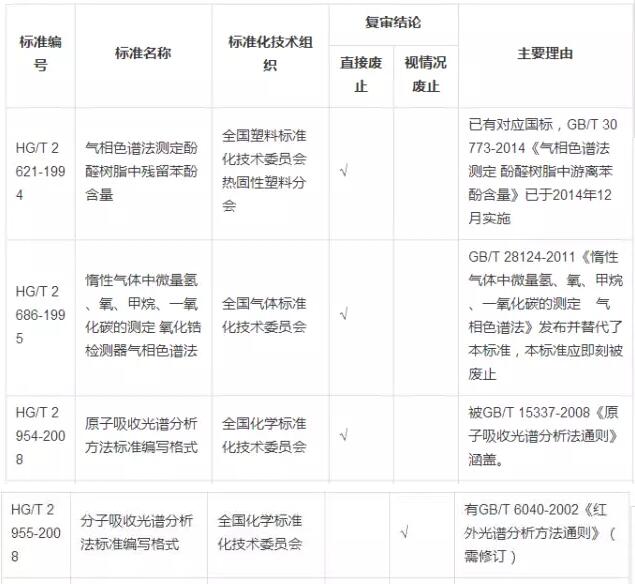 擬廢止的多項(xiàng)儀器分析標(biāo)準(zhǔn)
