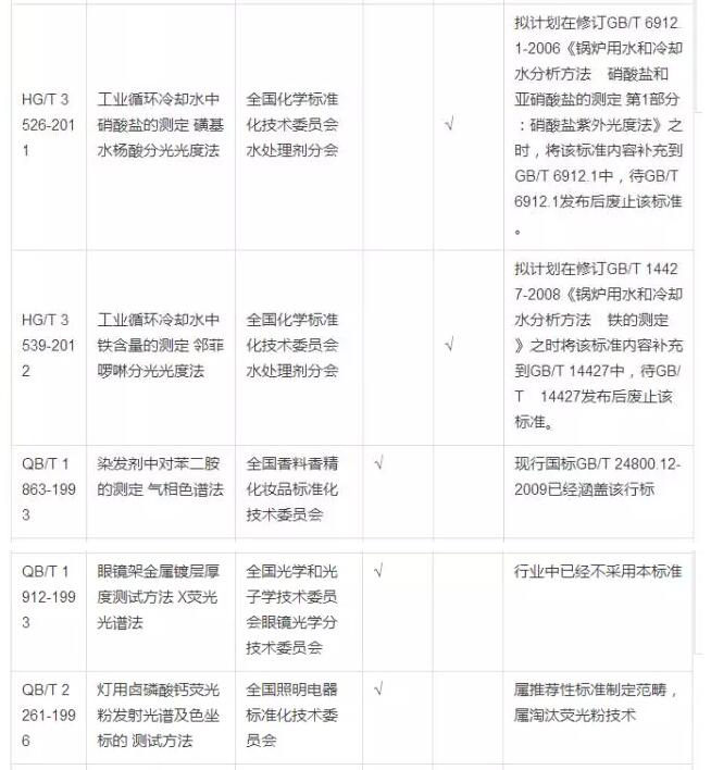 擬廢止的多項(xiàng)儀器分析標(biāo)準(zhǔn)