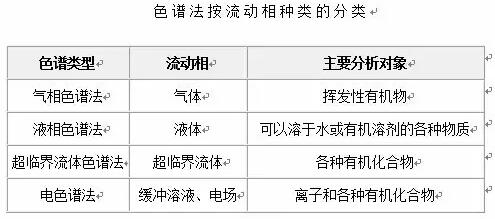 色譜法的種類