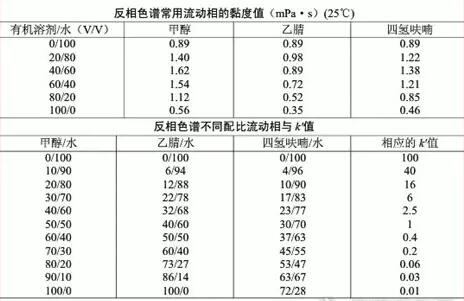 反相色譜常用流動相粘度表