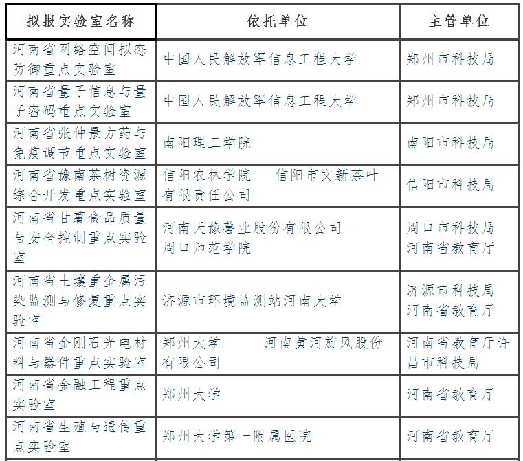 擬新建省級(jí)重點(diǎn)實(shí)驗(yàn)室名單