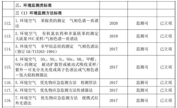 環保監測類標準部分清單