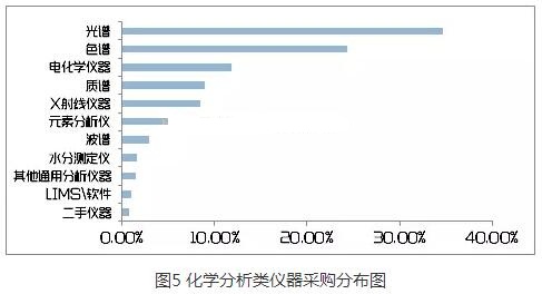 化學分析類儀器采購分布圖