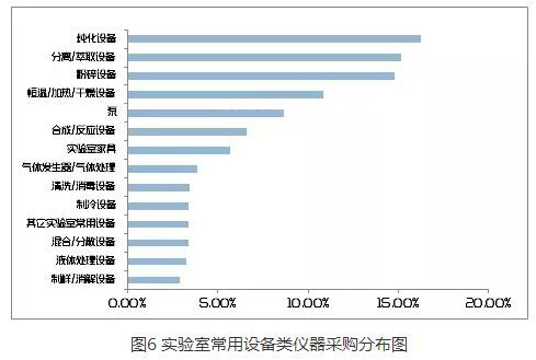 實驗室常用設備類儀器采購分布圖
