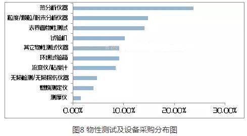 物性測試及設備采購分布圖