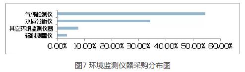 環境監測儀器采購分布圖