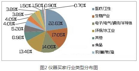 儀器買家行業類型分布圖