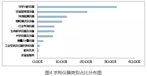 求購儀器類別占比分布圖
