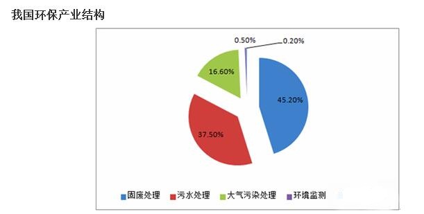 我國環保產業結構