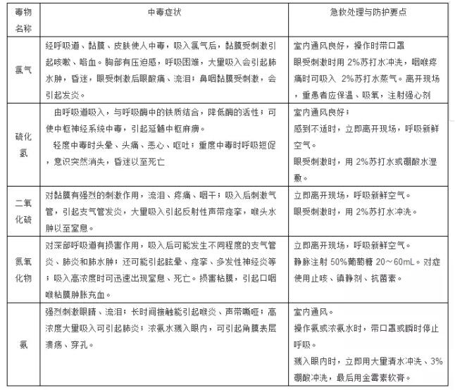 實驗室基本急救措施表