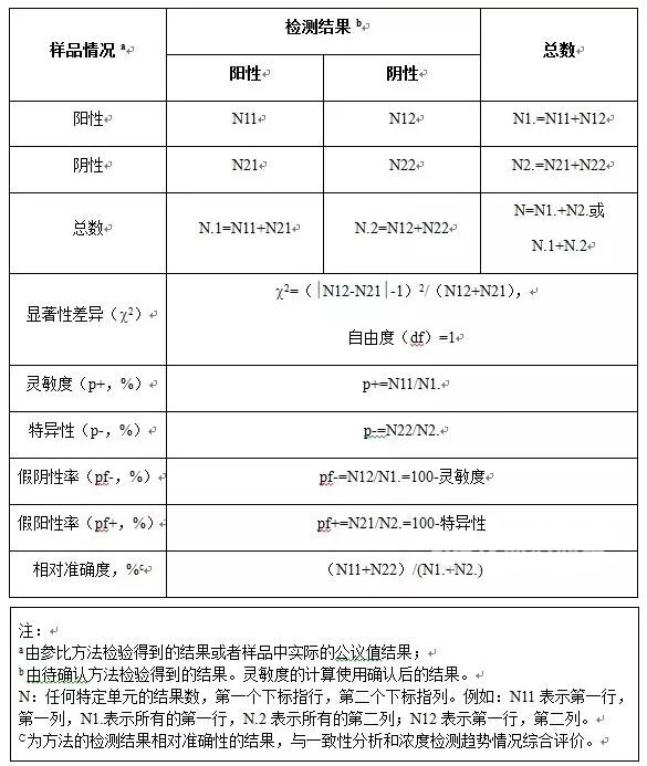 快速檢測方法性能指標計算表