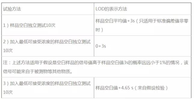 LOD的計(jì)算方法表