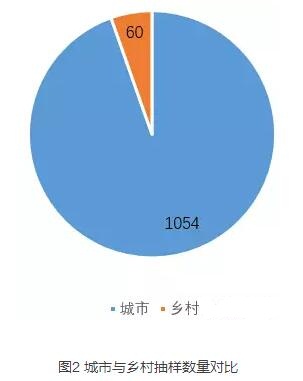 城市與鄉村抽樣數量比例圖