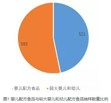 嬰兒配方食品與較大嬰兒和幼兒配方食品抽樣數量比例圖