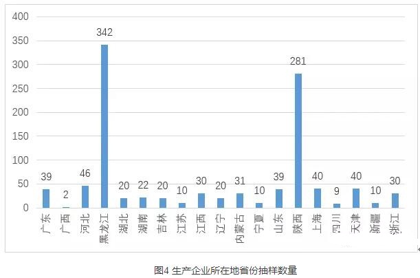 生產企業所在地省份抽樣數量條形圖