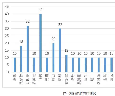 知名品牌抽樣情況