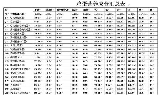 20種雞蛋營養成分檢測結果表