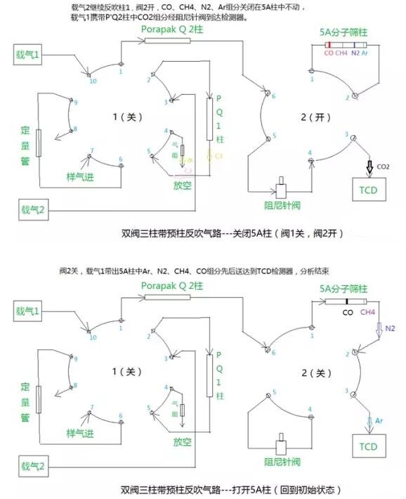 雙閥三柱(帶預柱反吹)氣路圖2