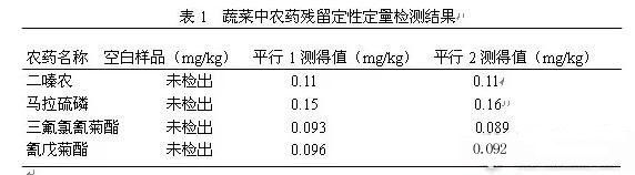 蔬菜中農藥殘留檢測結果