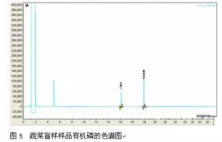 蔬菜盲樣樣品有機磷色譜圖