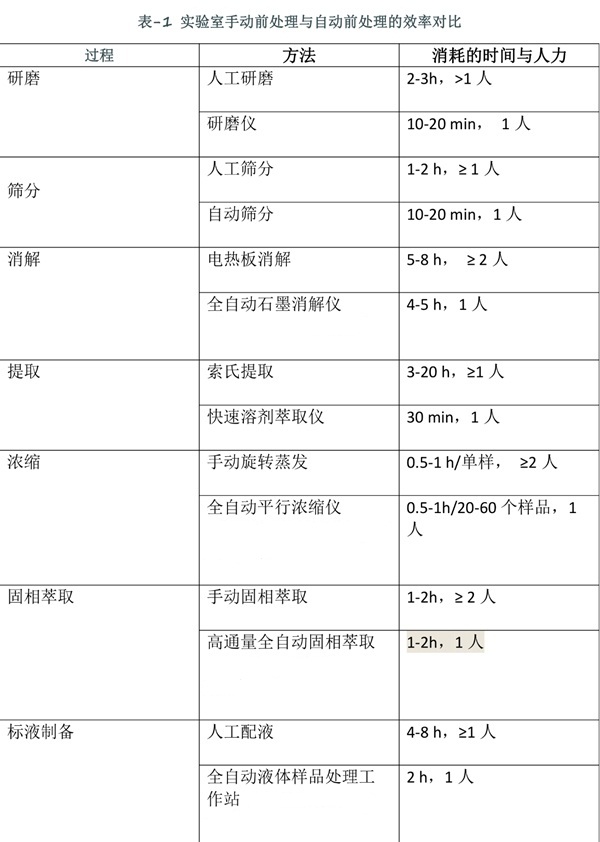 土壤實驗室前處理設備表