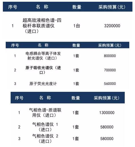 山西太原疾控中心采購儀器清單